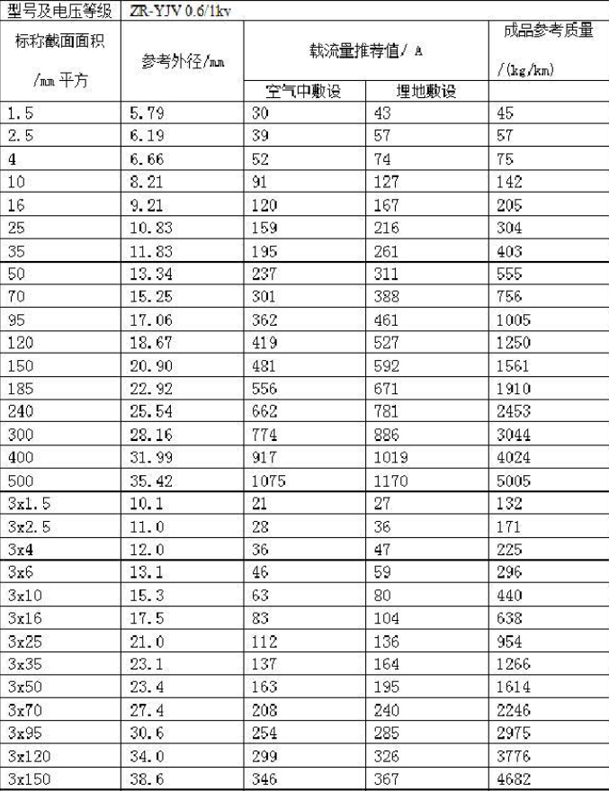 電線平方與直徑對照表（大全）(圖3)